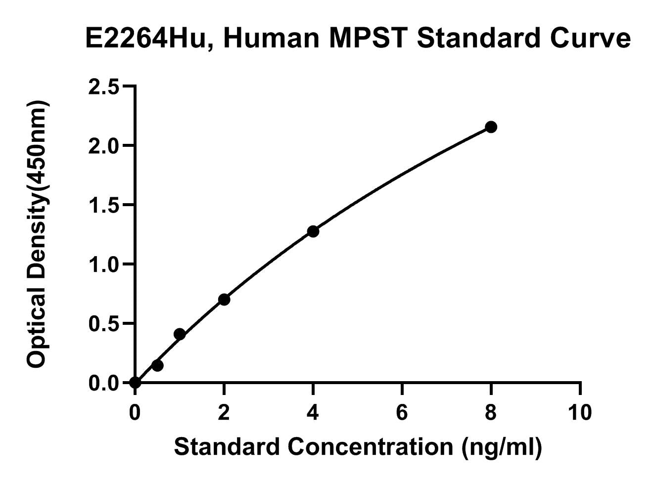 Human (MPST) 3-Mercaptopyruvate Sulfurtransferase ELISA Kit