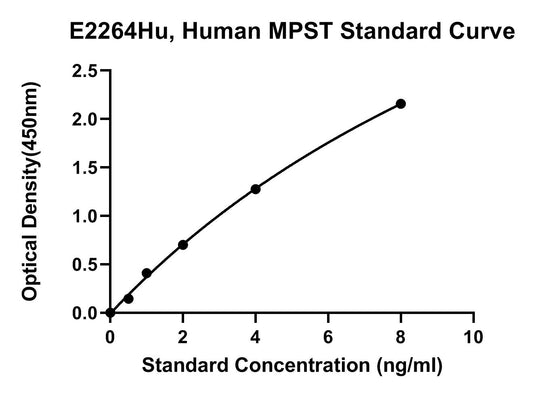 Human (MPST) 3-Mercaptopyruvate Sulfurtransferase ELISA Kit
