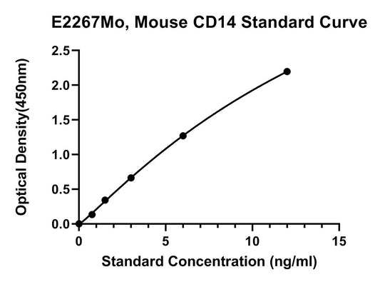 Mouse (CD14) Monocyte Differentiation Antigen Cd14 ELISA Kit