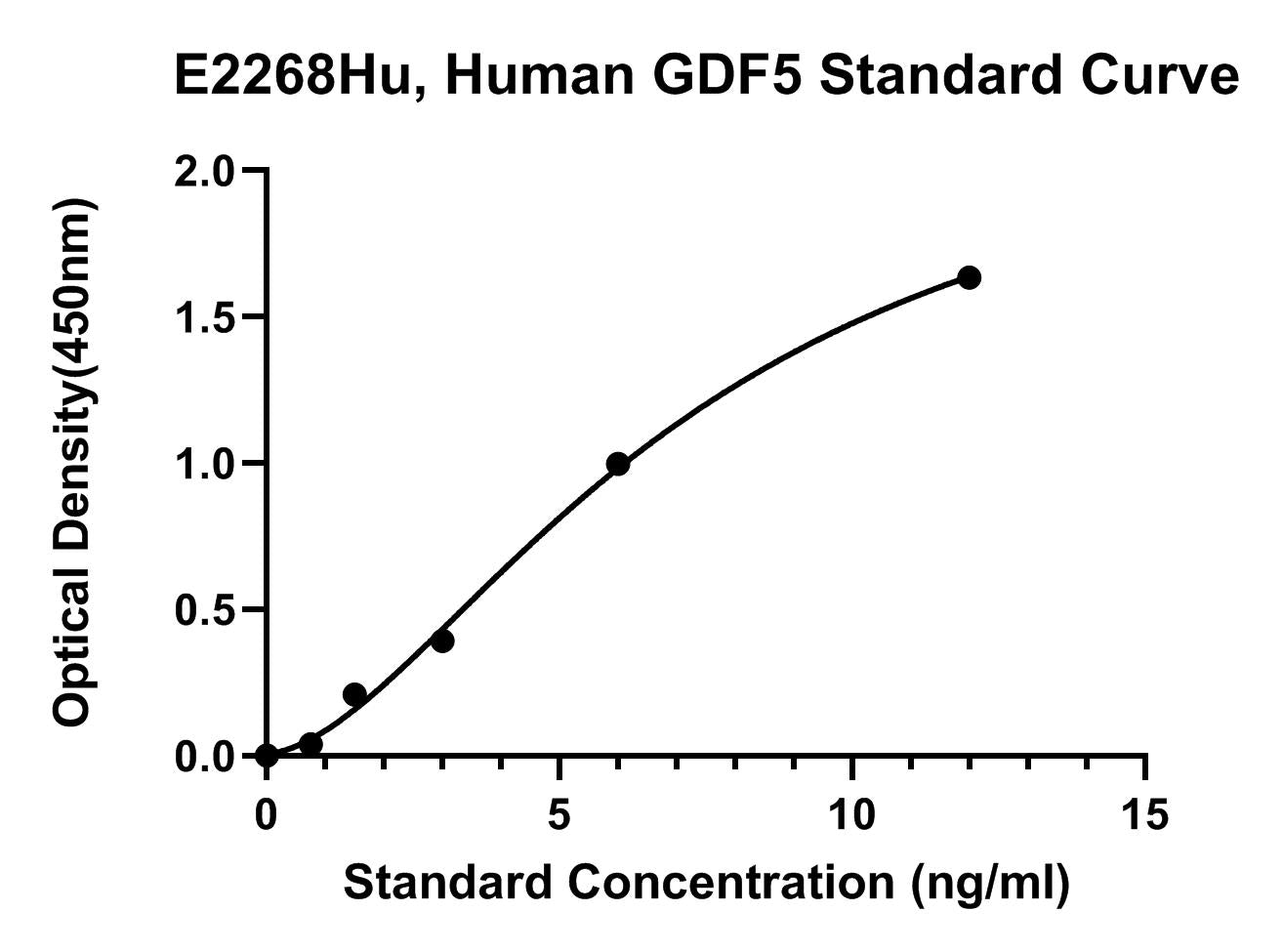Human (GDF5) Growth Differentiation Factor 5 ELISA Kit