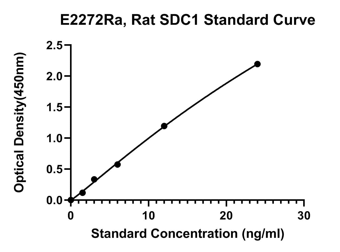 Rat (SDC1) Syndecan-1 ELISA Kit