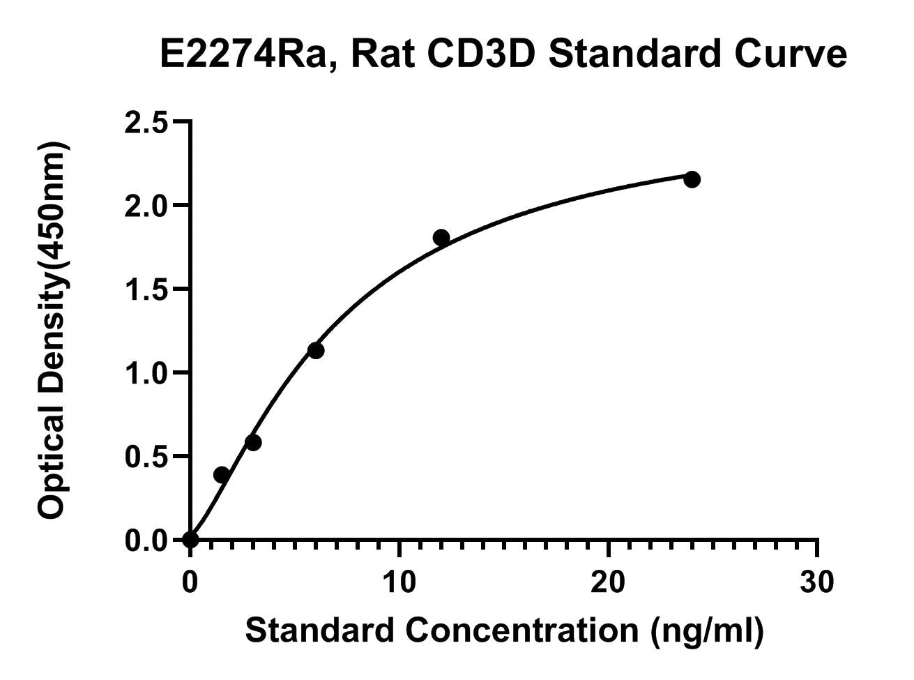 Rat (CD3D) T-cell Surface Glycoprotein Cd3 Delta Chain ELISA Kit