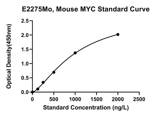 Mouse (MYC) Myc Proto-oncogene Protein ELISA Kit