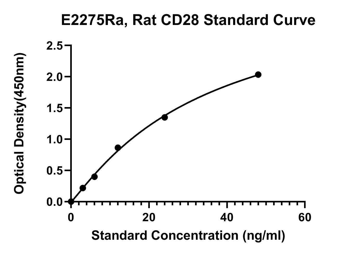 Rat (CD28) T-cell-specific Surface Glycoprotein Cd28 ELISA Kit