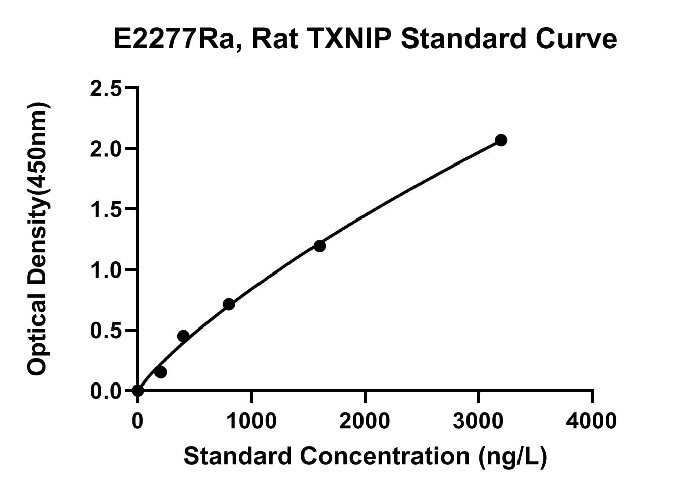 Rat (TXNIP) Thioredoxin-interacting Protein ELISA Kit