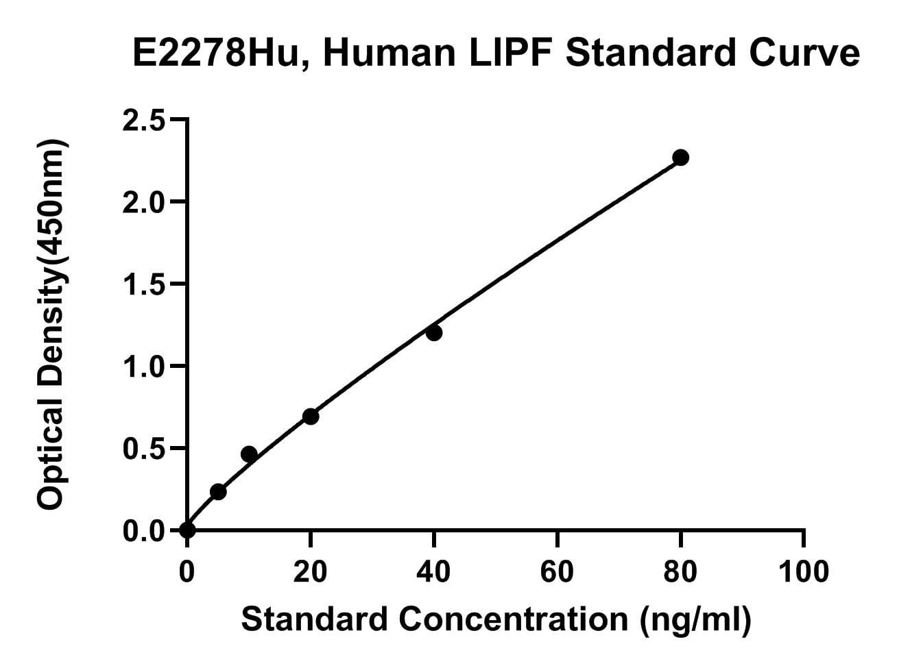 Human (LIPF) Gastric Triacylglycerol Lipase ELISA Kit