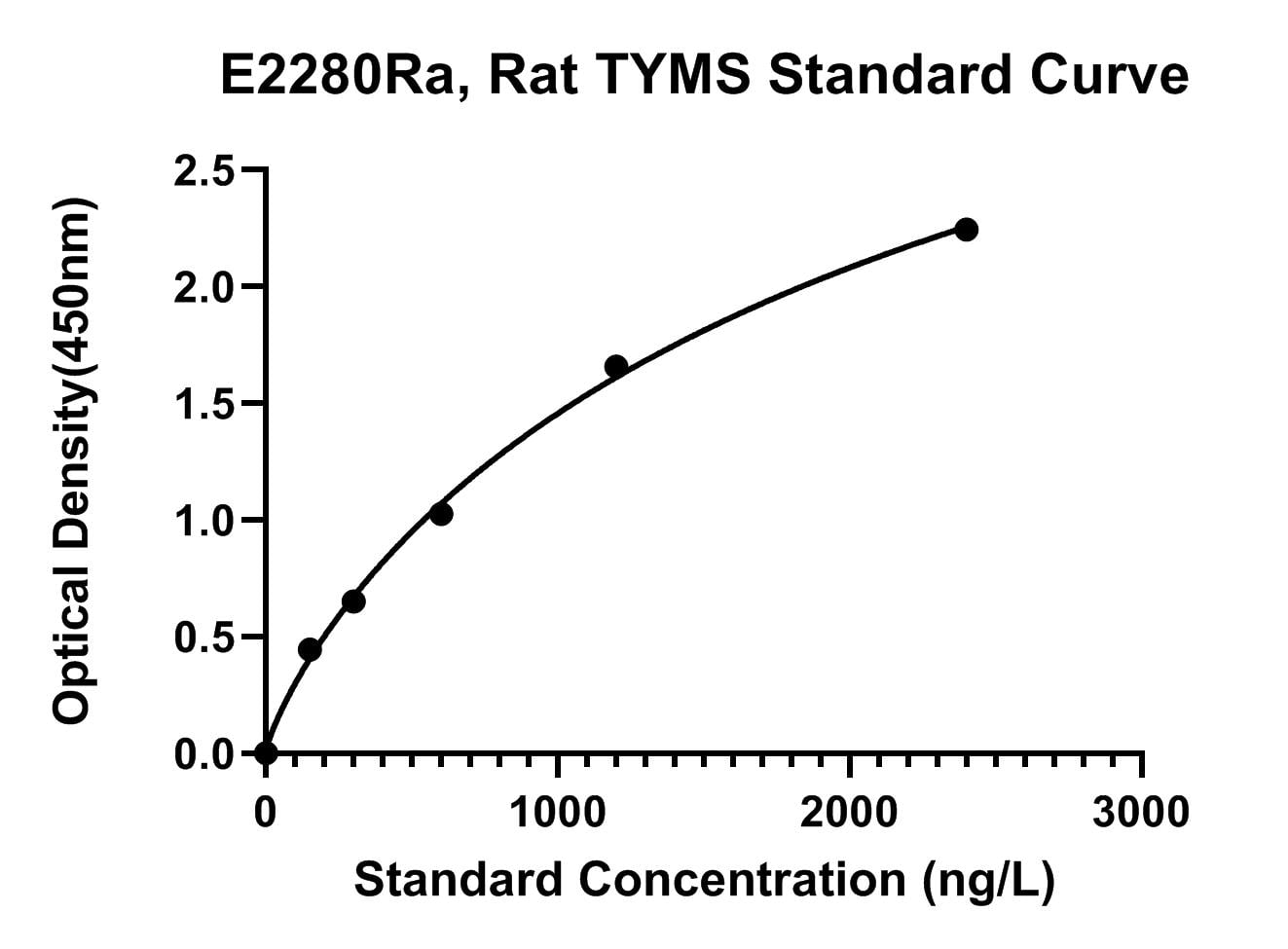 Rat (TYMS) Thymidylate Synthase ELISA Kit