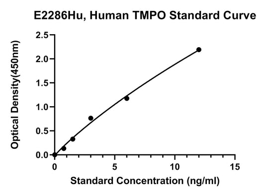 Human (TMPO) Lamina-associated Polypeptide 2, Isoform Alpha ELISA Kit