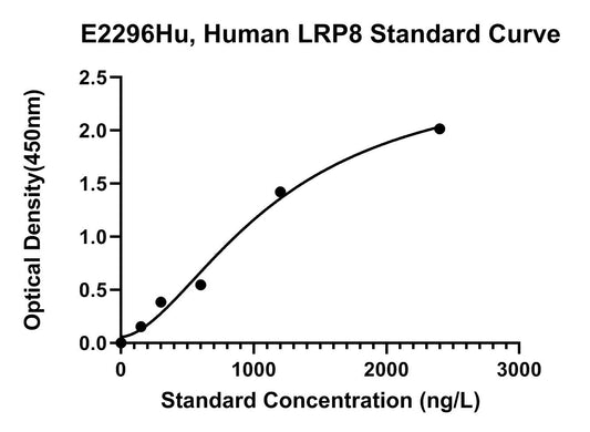 Human (LRP8) Low Density Lipoprotein Receptor Related Protein 8 ELISA Kit