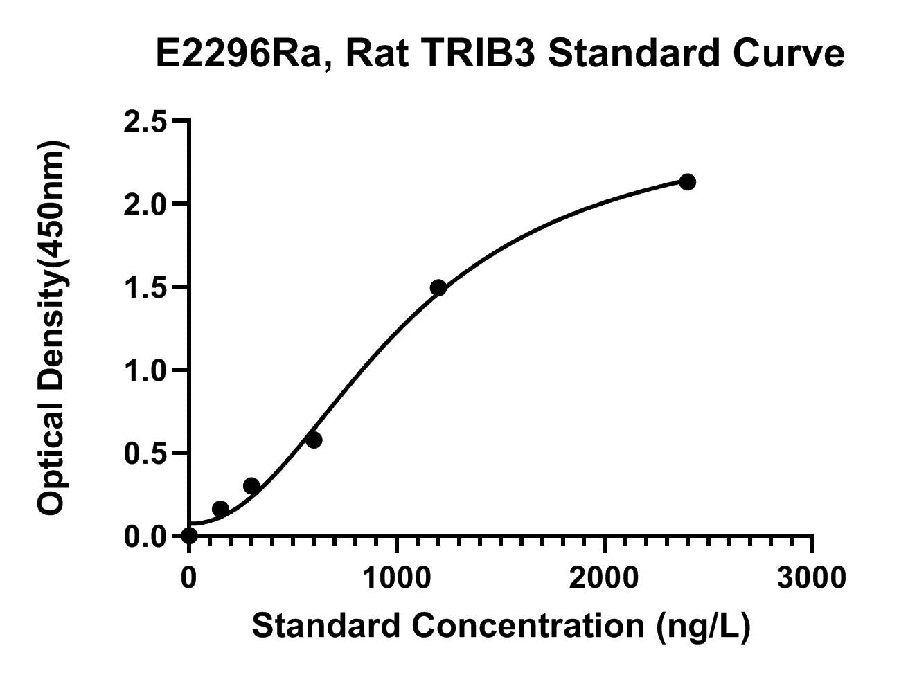 Rat (TRIB3) Tribbles Homolog 3 ELISA Kit