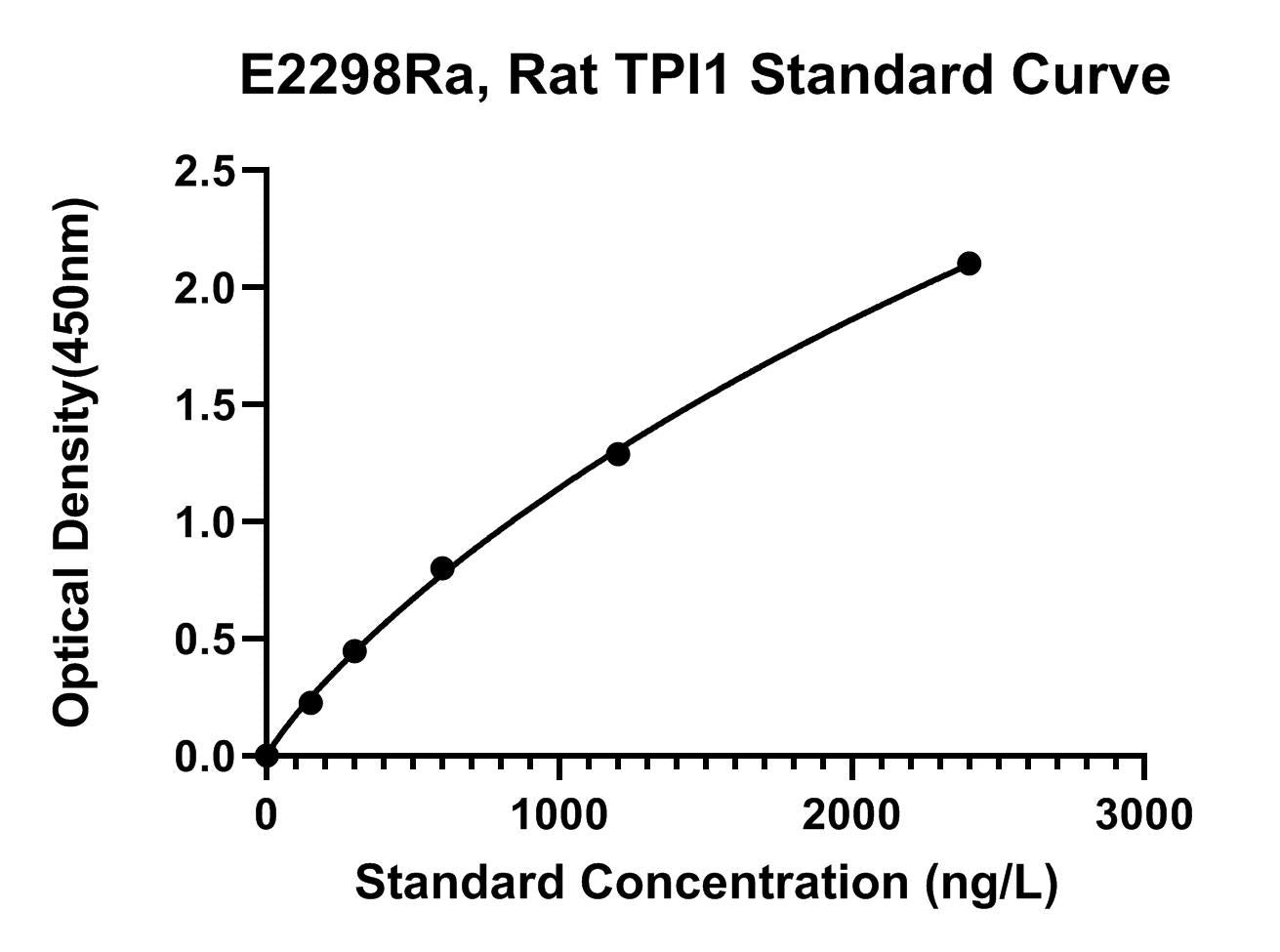 Rat (TPI1) Triosephosphate Isomerase ELISA Kit
