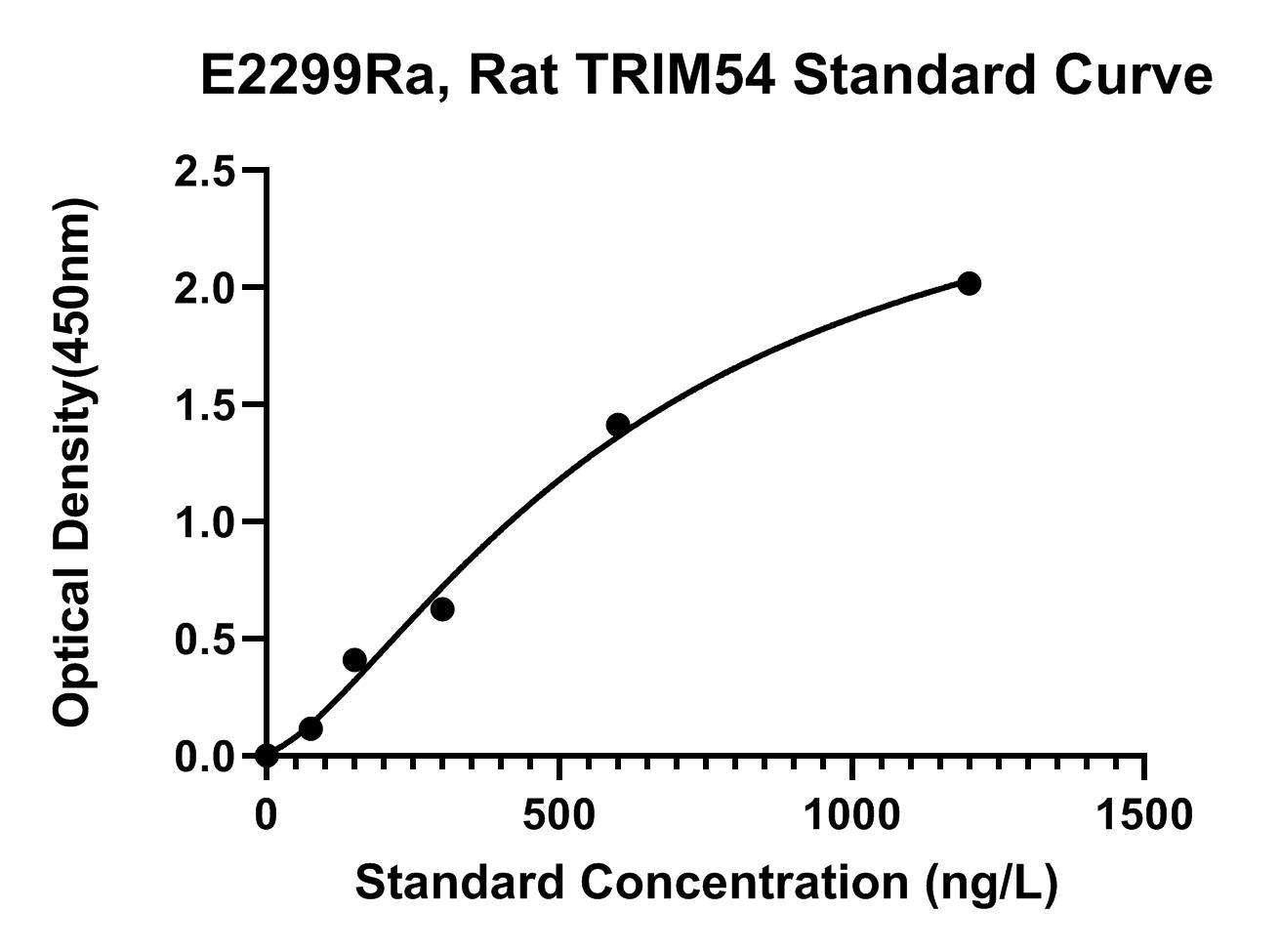 Rat (TRIM54) Tripartite Motif-containing Protein 54 ELISA Kit