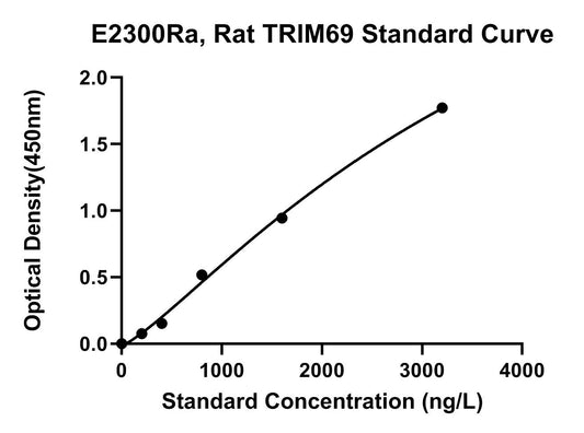 Rat (TRIM69) Tripartite Motif-containing Protein 69 ELISA Kit