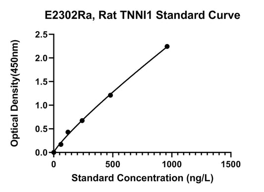 Rat (TNNI1) Troponin I, Slow Skeletal Muscle ELISA Kit