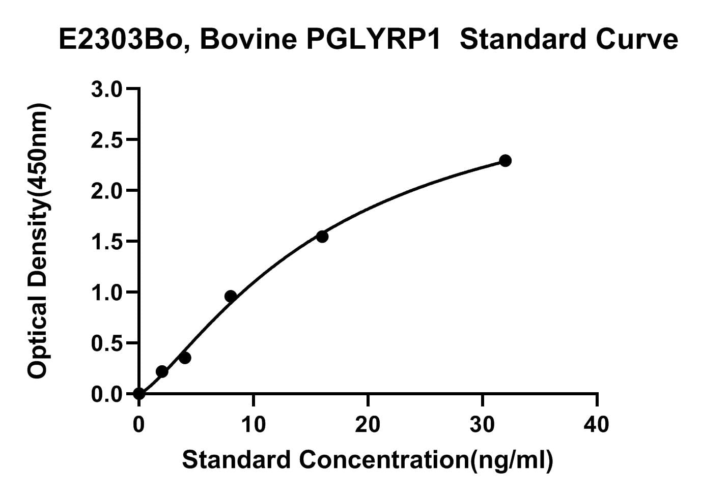 Bovine (PGLYRP1) Peptidoglycan Recognition Protein 1 ELISA Kit