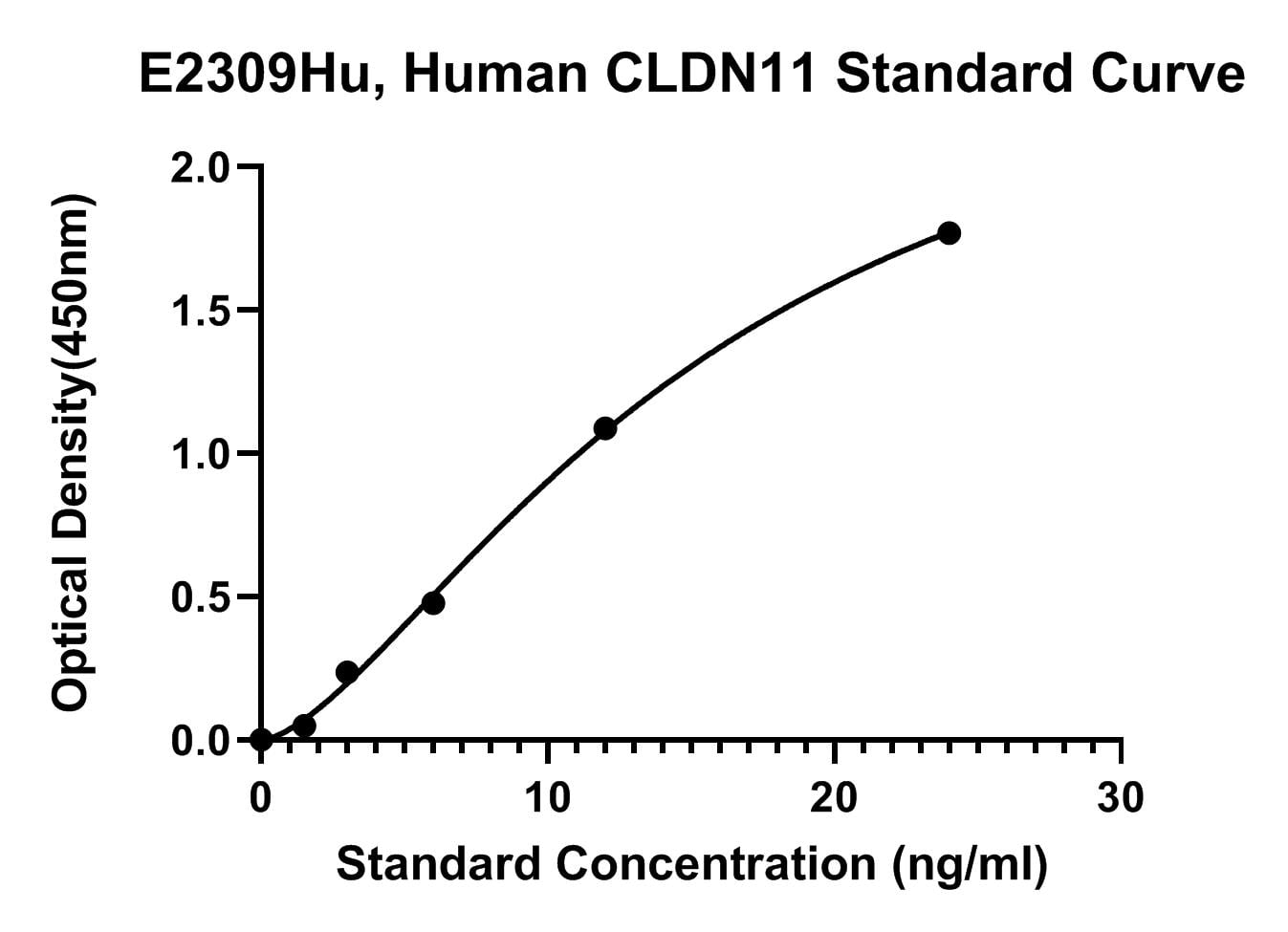 Human (CLDN11) Claudin 11 ELISA Kit