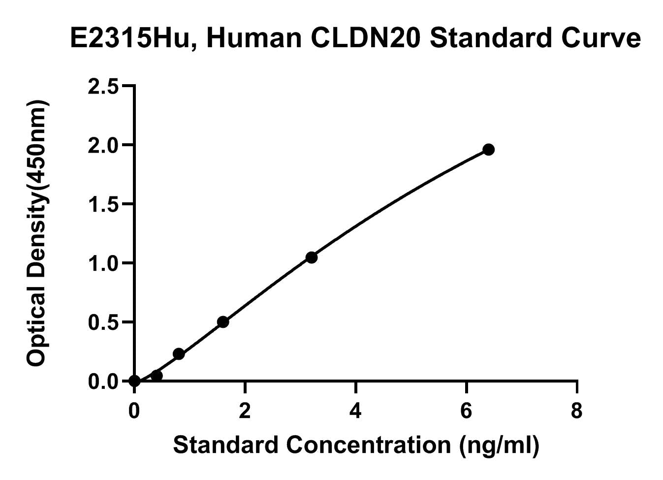Human (CLDN20) Claudin 20 ELISA Kit