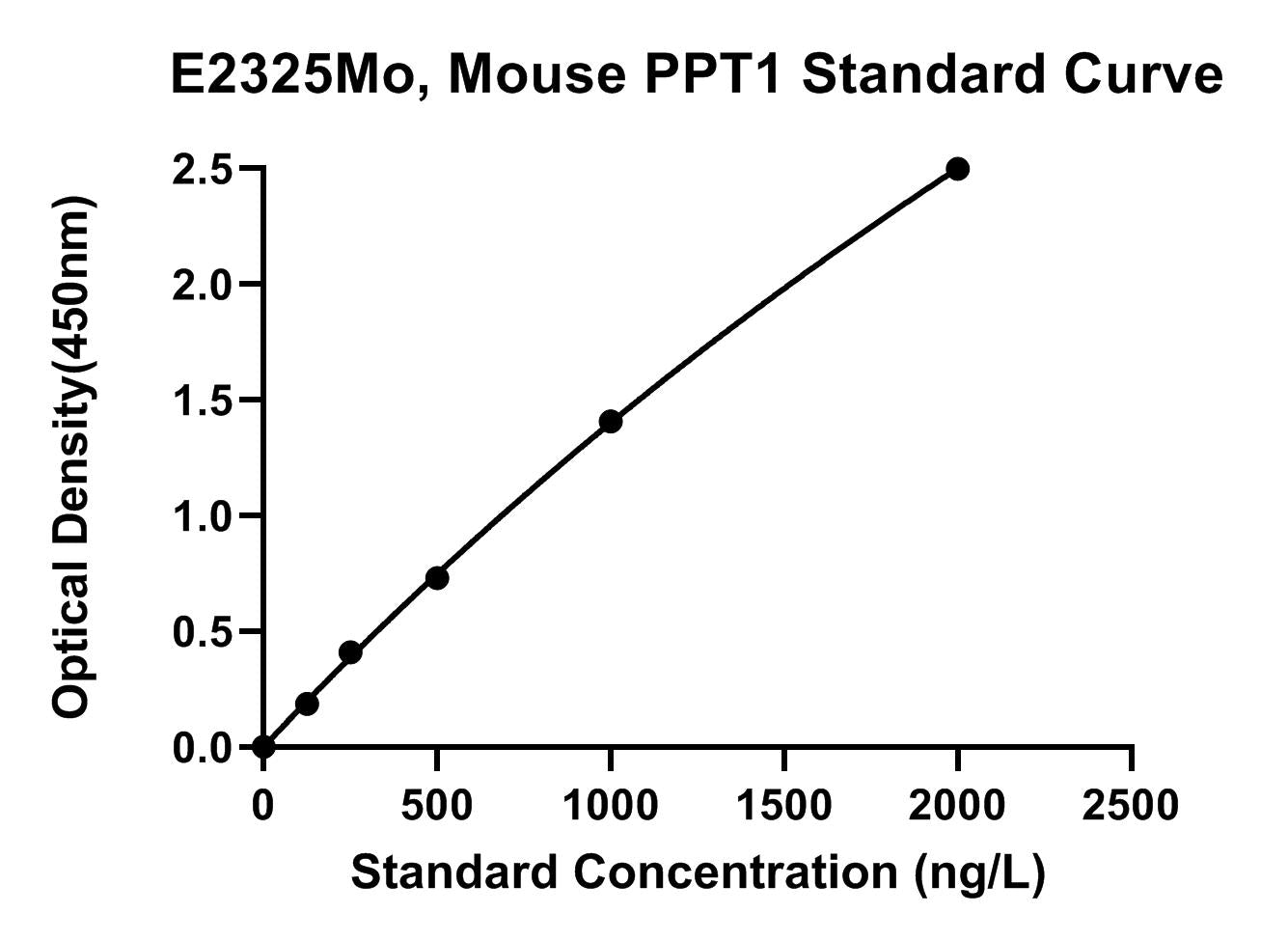 Mouse (PPT1) Palmitoyl-protein Thioesterase 1 ELISA Kit