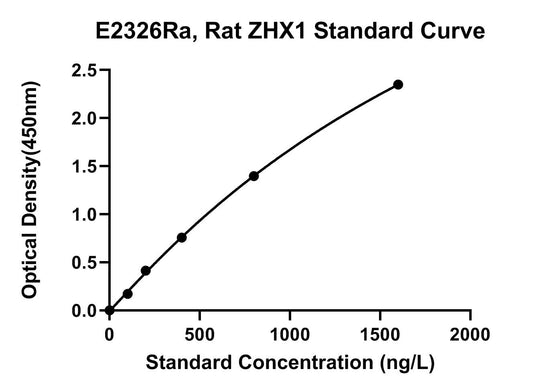 Rat (ZHX1) Zinc Fingers and Homeoboxes Protein 1 ELISA Kit