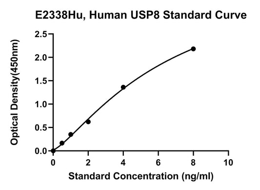 Human (USP8) Ubiquitin Specific Peptidase 8 ELISA Kit