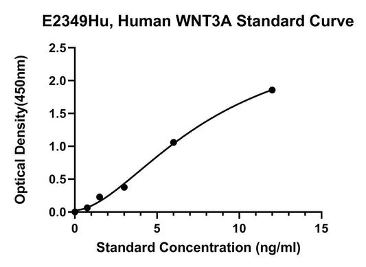 Human (WNT3A) Protein Wnt-3A ELISA Kit