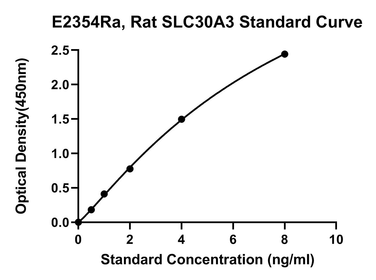 Rat (SLC30A3) Zinc Transporter 3 ELISA Kit