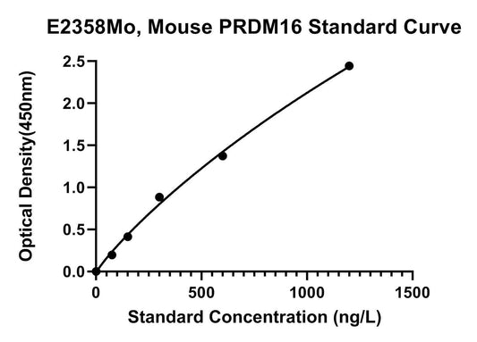 Mouse (PRDM16) Pr Domain Zinc Finger Protein 16 ELISA Kit