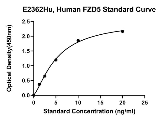 Human (FZD5) Frizzled-5 ELISA Kit
