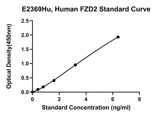 Human (FZD2) Frizzled-2 ELISA Kit