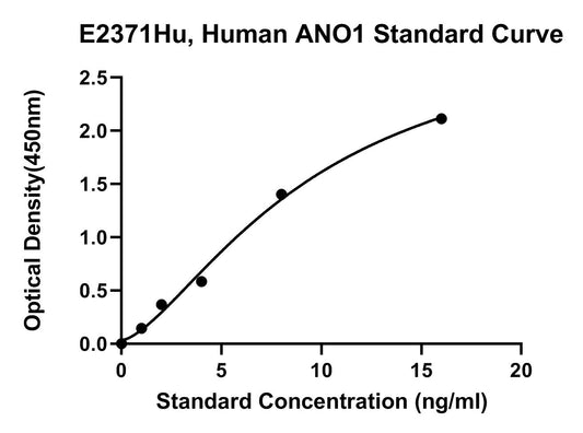 Human (ANO1) Anoctamin 1 ELISA Kit