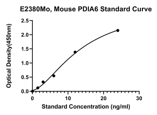 Mouse (PDIA6) Protein Disulfide-isomerase A6 ELISA Kit
