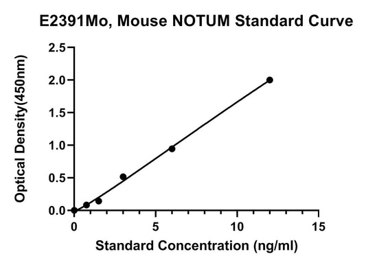 Mouse (NOTUM) Protein Notum Homolog ELISA Kit