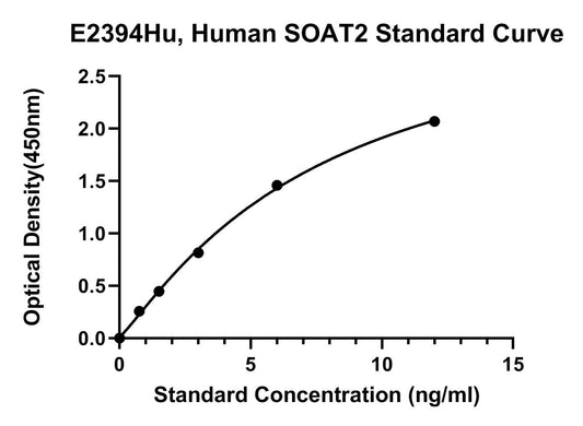 Human (SOAT2) Sterol-O-Acyltransferase 2 ELISA Kit