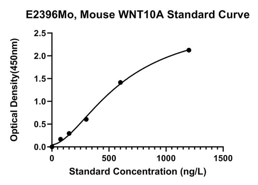 Mouse (WNT10A) Protein Wnt-10A ELISA Kit