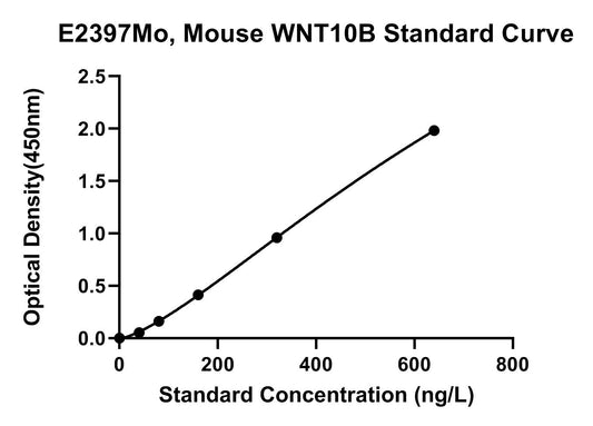 Mouse (WNT10B) Protein Wnt-10B ELISA Kit