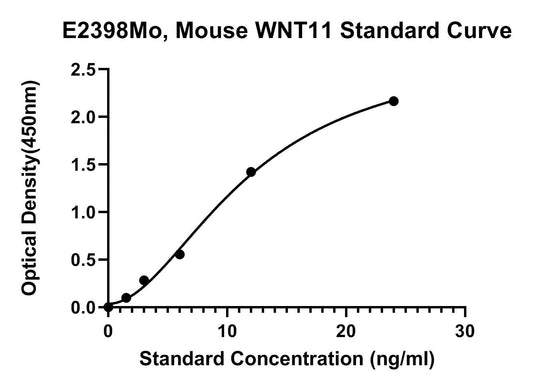 Mouse (WNT11) Protein Wnt-11 ELISA Kit