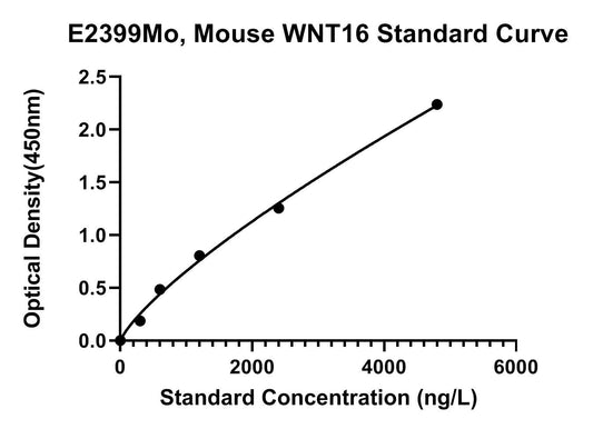 Mouse (WNT16) Protein Wnt-16 ELISA Kit