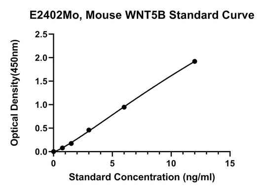 Mouse (WNT5B) Protein Wnt-5B ELISA Kit