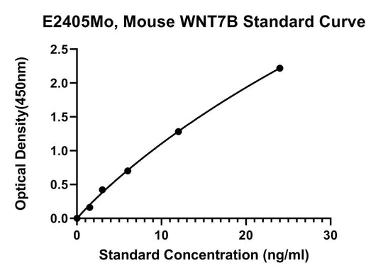 Mouse (WNT7B) Protein Wnt-7B ELISA Kit