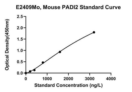 Mouse (PADI2) Protein-arginine Deiminase Type-2 ELISA Kit