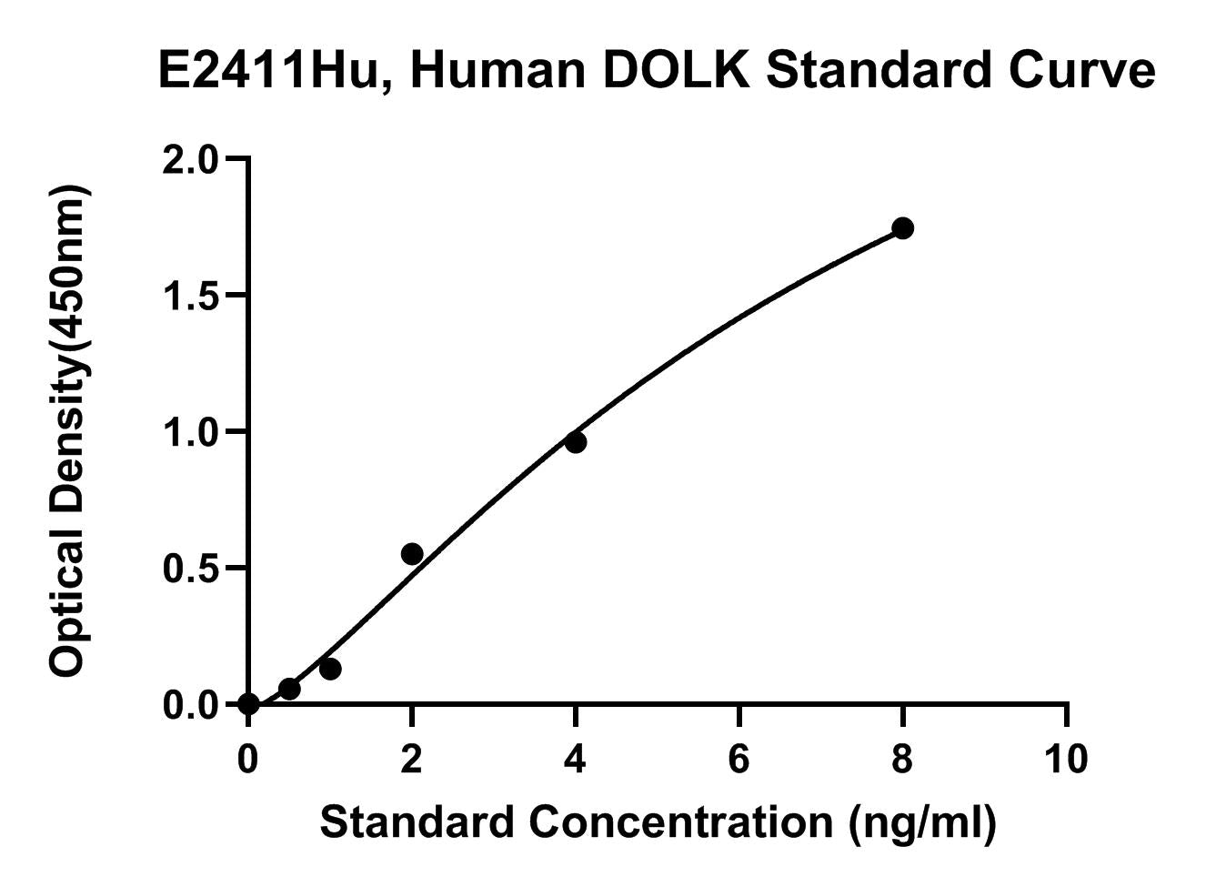 Human (DOLK) Dolichol Kinase ELISA Kit
