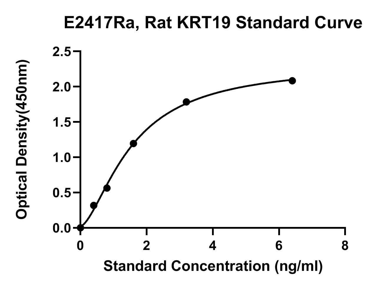 Rat (KRT19) Keratin 19 ELISA Kit