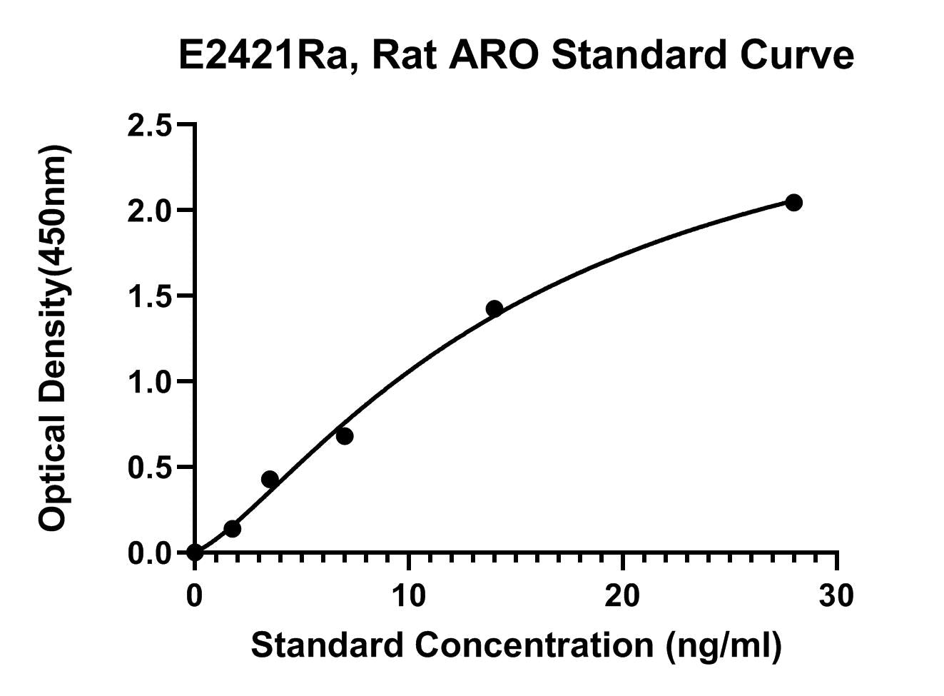 Rat (ARO) Aromatase ELISA Kit