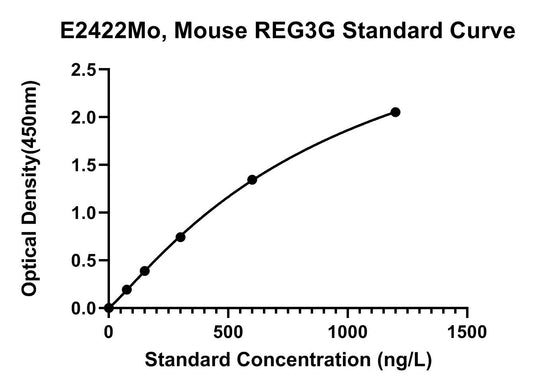 Mouse (REG3G) Regenerating Islet-derived Protein 3-gamma ELISA Kit