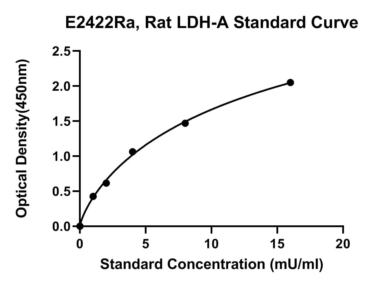Rat (LDH-A) L-lactate Dehydrogenase A Chain ELISA Kit