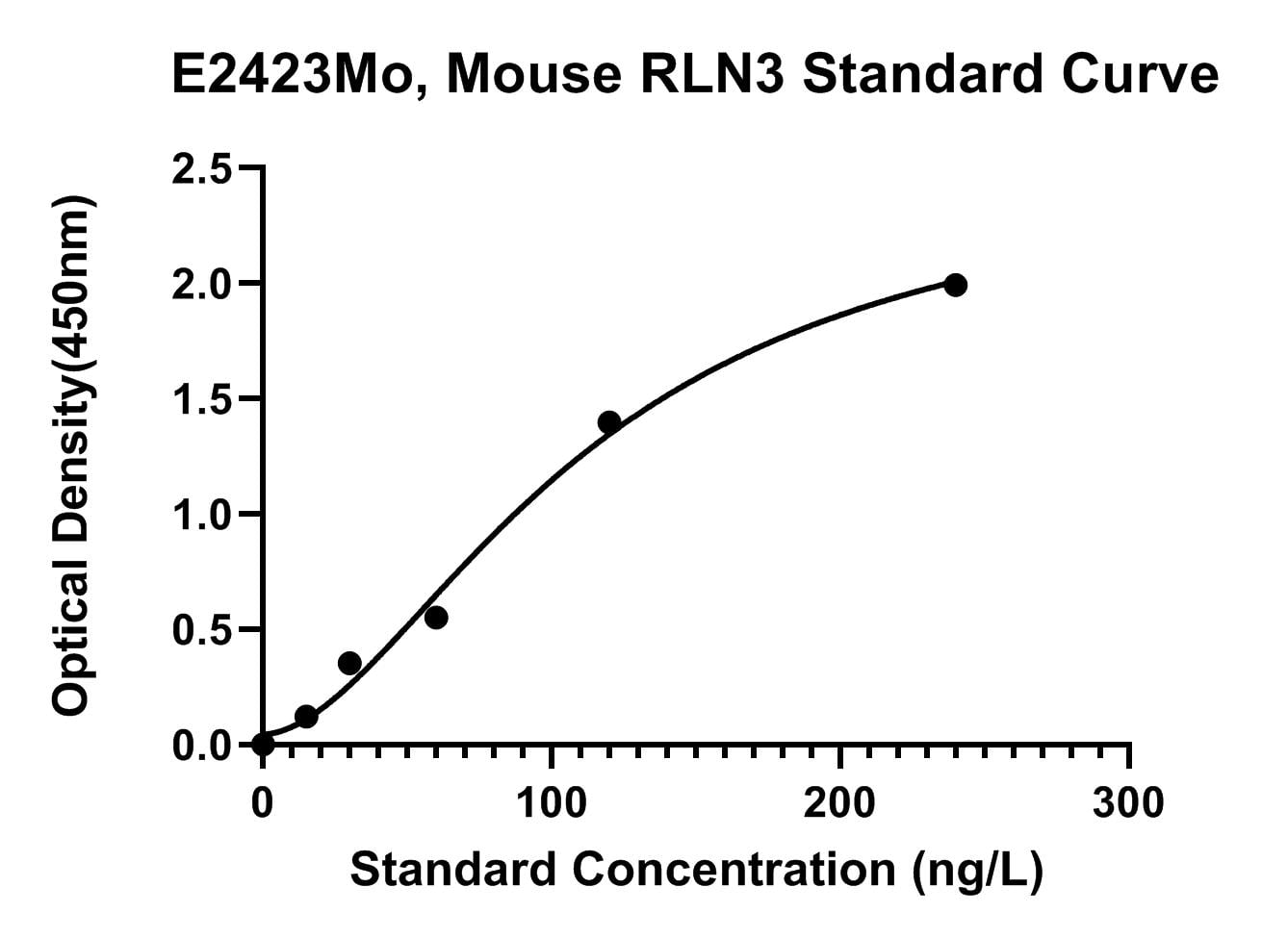 Mouse (RLN3) Relaxin-3 ELISA Kit