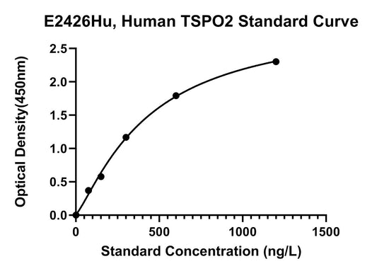 Human (TSPO2) Translocator Protein 2 ELISA Kit