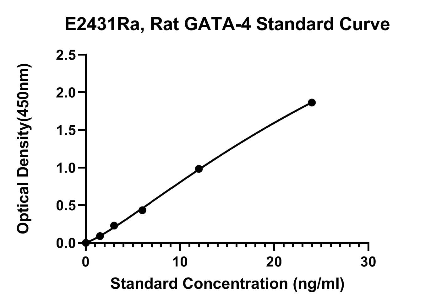 Rat (GATA-4) Transcription Factor GATA-4 ELISA Kit