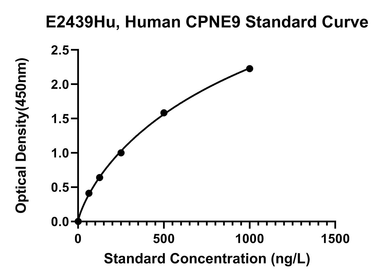 Human (CPNE9) Copine 9 ELISA Kit