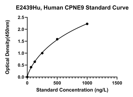 Human (CPNE9) Copine 9 ELISA Kit